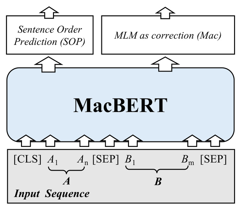 Chinese-BERT-wwm: High-Performance Chinese Language Understanding with Whole Word Masking for Better Word-Level Context